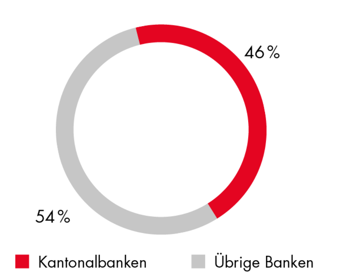 Anteil Privatkundengeschäft DE