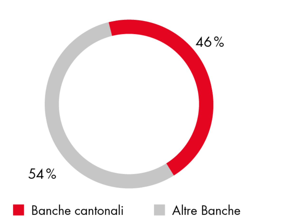 Anteil Privatkundengeschäft IT